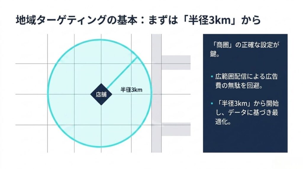 Google広告の地域ターゲティング 店舗から半径3kmの商圏設定