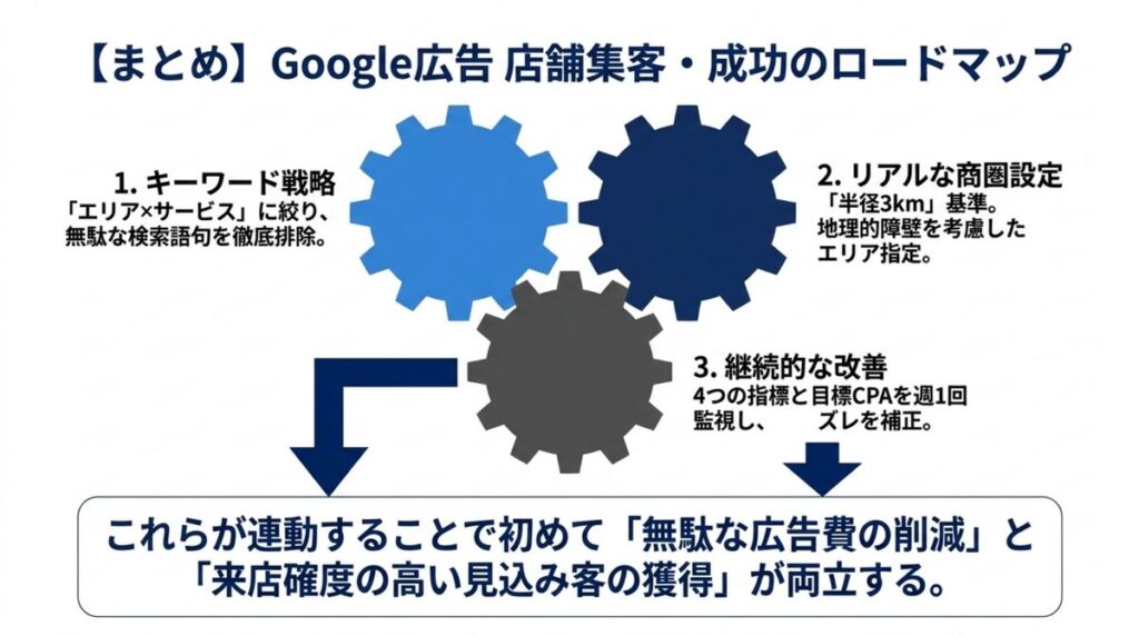 店舗集客でGoogle広告を成功させるためのロードマップ