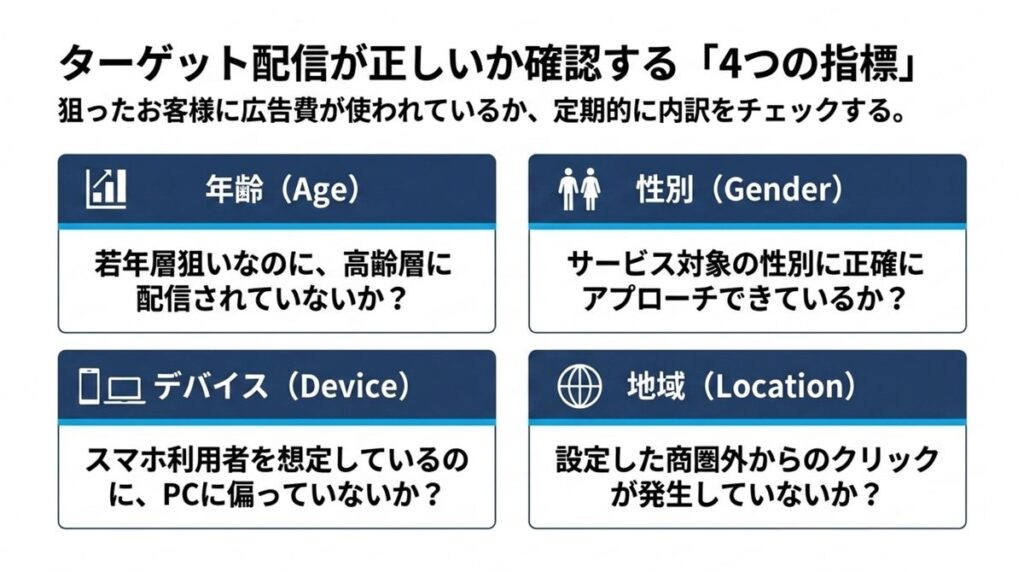 広告配信で確認すべき年齢・性別・デバイス・地域の4指標