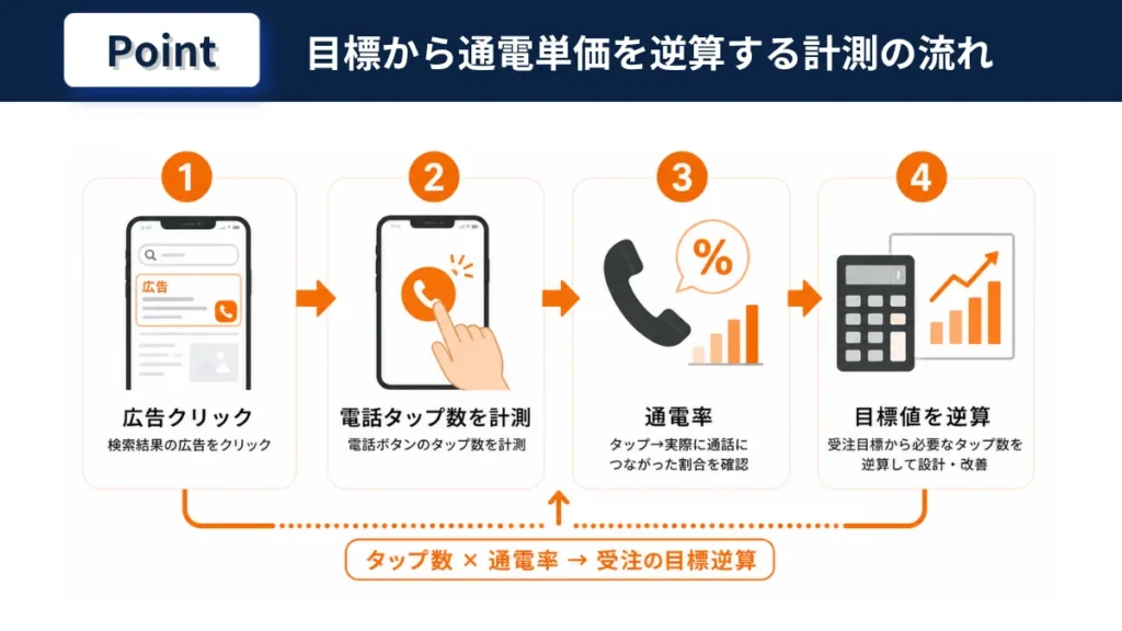 不用品回収の電話CV計測の流れ。広告クリックから電話タップ数・通電率を使って受注目標を逆算する方法を示す図解