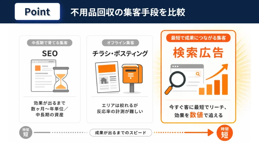 不用品回収の集客手段の比較。SEO・チラシ/ポスティング・検索広告のうち、検索広告が最短で成果につながることを示す図解