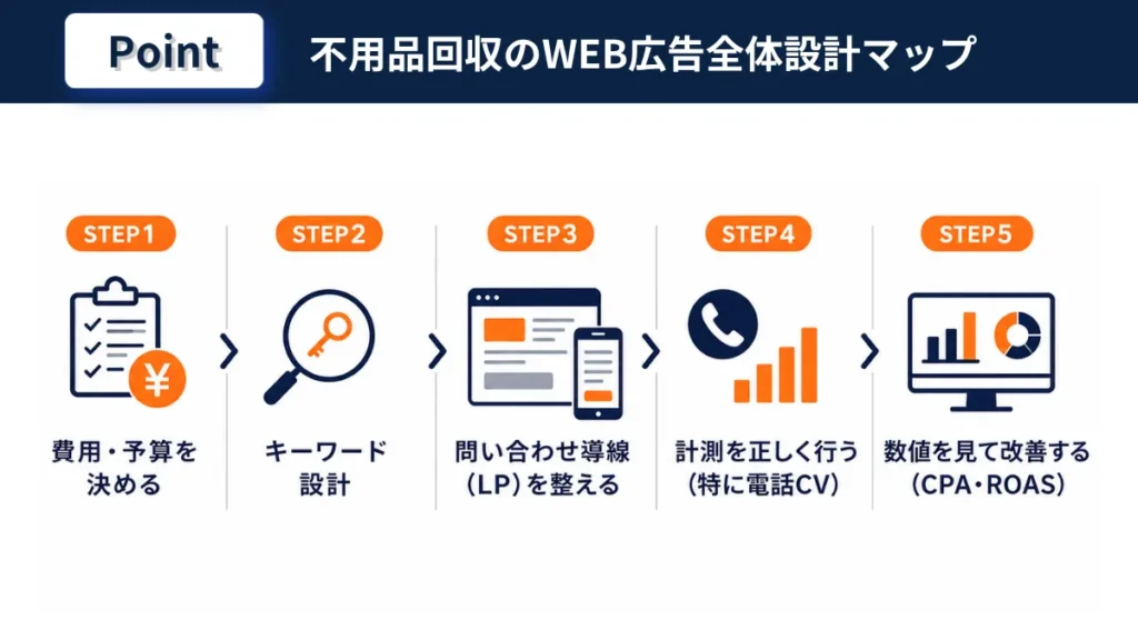 不用品回収の検索広告で成果を出す全体設計マップ。費用・キーワード・LP・計測・改善の5ステップを示す図解