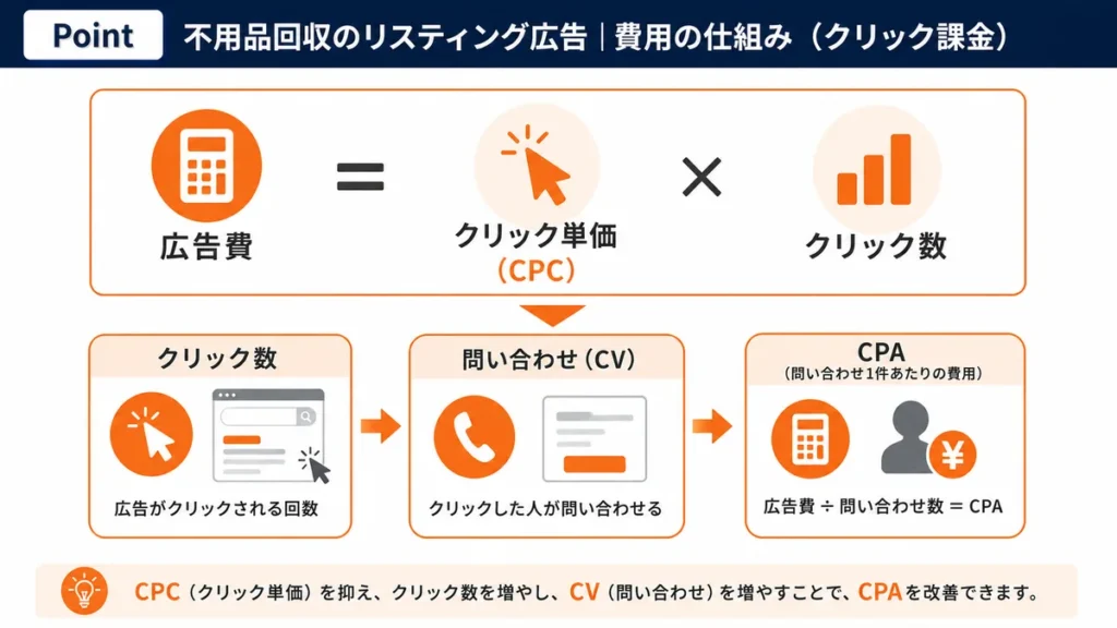 不用品回収のリスティング広告の費用の仕組み。広告費=クリック単価(CPC)×クリック数、クリック数→問い合わせ(CV)→CPAの関係を示す図解