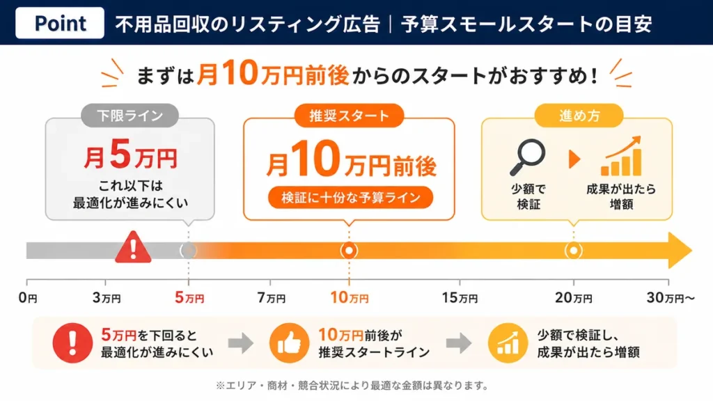 不用品回収のリスティング広告の予算スモールスタートの目安。月5万円が下限、月10万円前後が推奨スタート、少額検証から成果が出たら増額する流れを示す図解