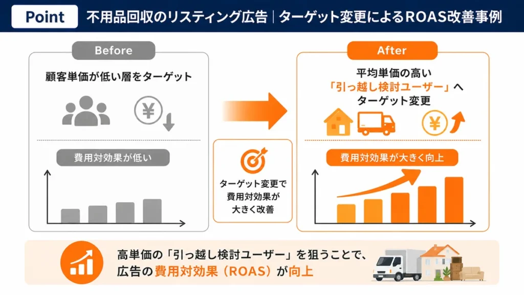 不用品回収のリスティング広告のROAS改善事例。顧客単価が低い層から平均単価の高い引っ越し検討ユーザーへターゲット変更することで費用対効果が向上することを示す図解