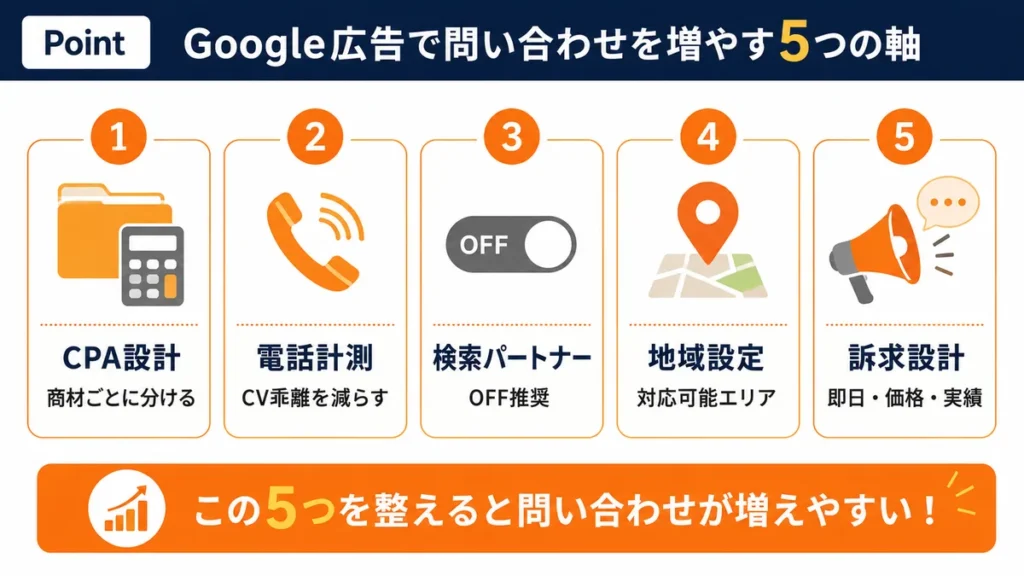 不用品回収のGoogle広告で問い合わせを増やす5つの軸。商材ごとのCPA設計・電話計測・検索パートナーOFF・地域設定・訴求設計を示す図解