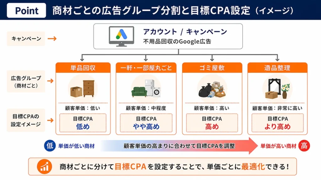 不用品回収のGoogle広告で商材ごとに広告グループを分け、顧客単価に応じて目標CPAを設定するイメージ。単品回収・一軒丸ごと・ゴミ屋敷・遺品整理の順に目標CPAを高く調整する図解