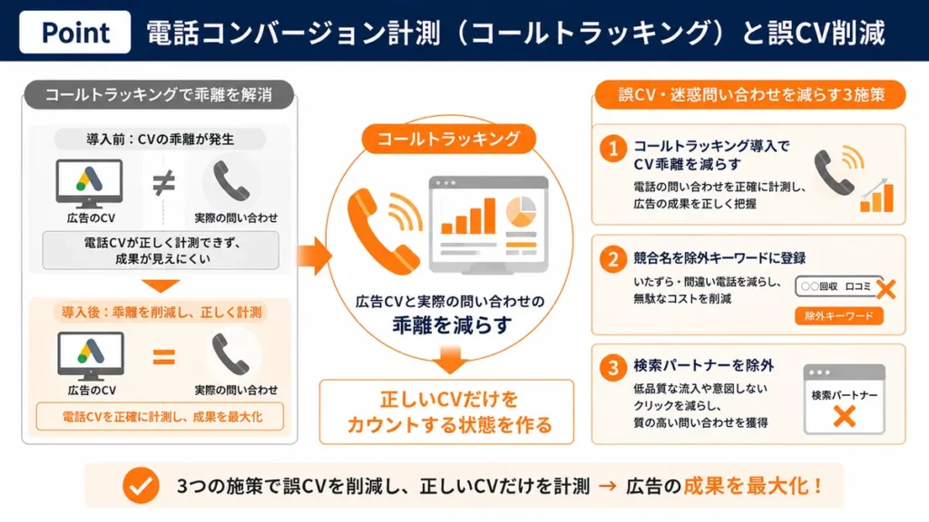 不用品回収のGoogle広告における電話コンバージョン計測(コールトラッキング)と誤CV削減。コールトラッキング導入・競合名の除外・検索パートナー除外の3施策で正しいCVだけを計測することを示す図解