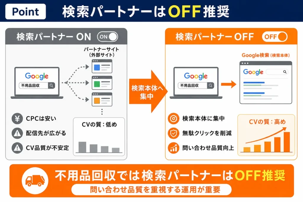 不用品回収のGoogle広告で商材ごとに広告グループを分け、顧客単価に応じて目標CPAを設定するイメージ。単品回収・一軒丸ごと・ゴミ屋敷・遺品整理の順に目標CPAを高く調整する図解