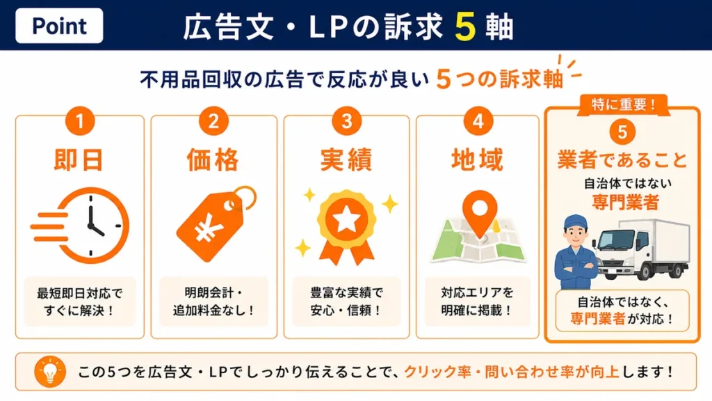 不用品回収のGoogle広告で反応が良い広告文・LPの訴求5軸。即日・価格・実績・地域・専門業者であることを示す図解