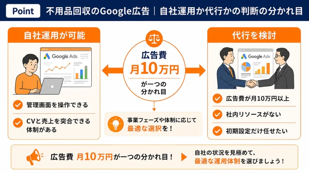 不用品回収のGoogle広告で自社運用か代行かを判断する分かれ目。広告費月10万円を境に、管理画面操作とCV・売上突合ができれば自社運用、10万円以上やリソース不足なら代行を検討することを示す図解