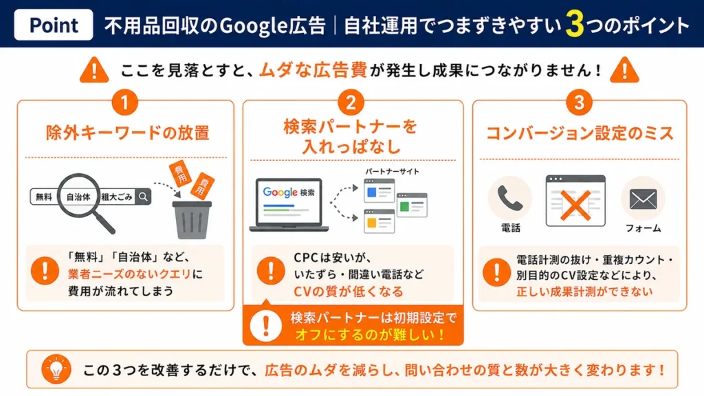 不用品回収のGoogle広告で自社運用がつまずきやすい3つのポイント。除外キーワードの放置・検索パートナーの入れっぱなし・コンバージョン設定のミスを示す図解