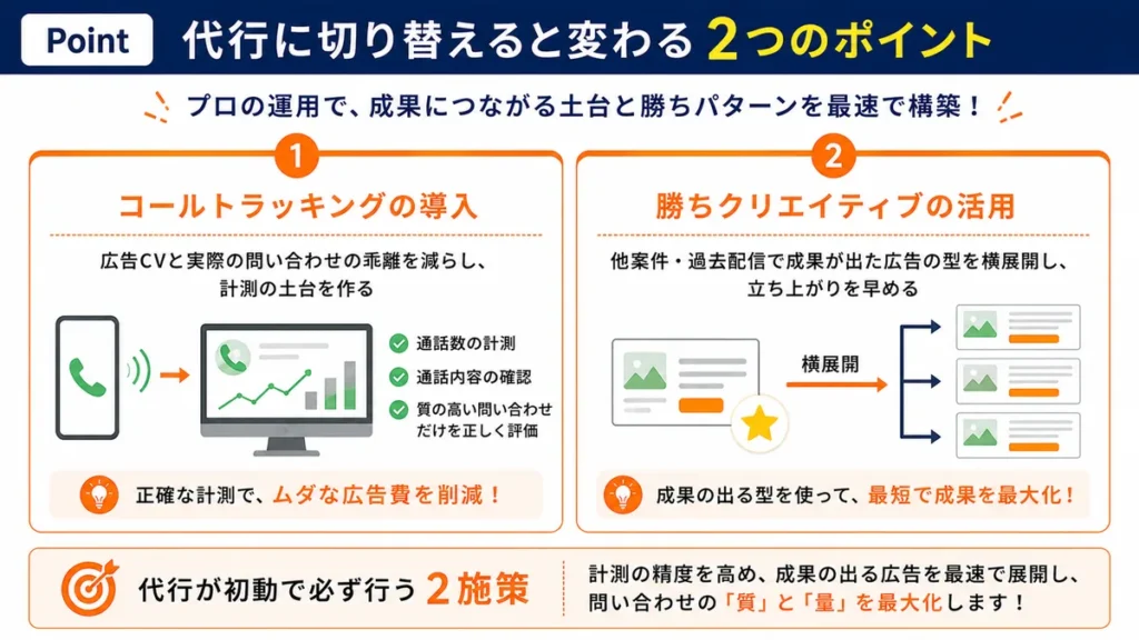 不用品回収のGoogle広告で代行に切り替えると変わる2つのポイント。コールトラッキング導入による計測の土台づくりと、勝ちクリエイティブの横展開による立ち上がりの早期化を示す図解