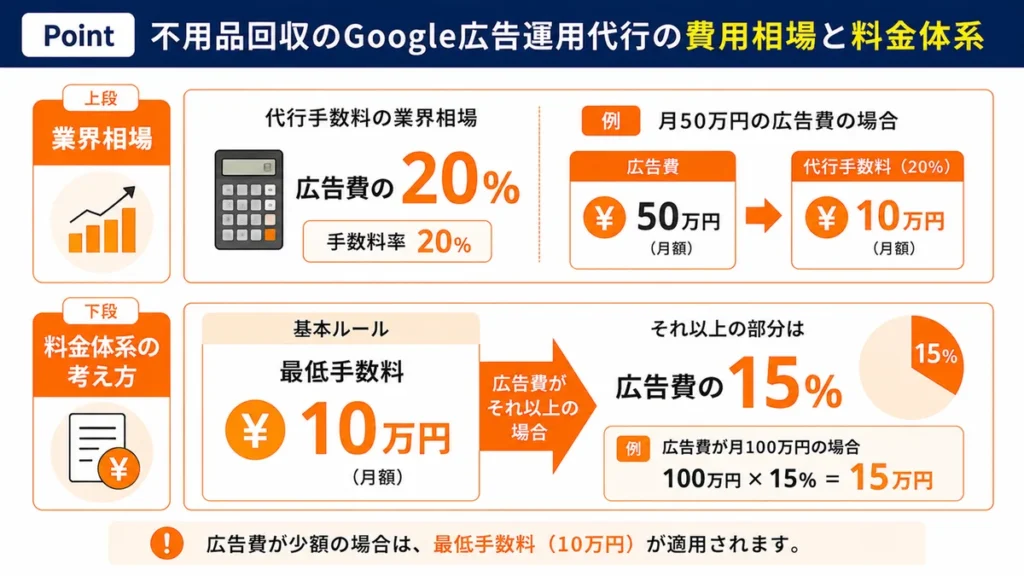 不用品回収のGoogle広告運用代行の費用相場と料金体系。業界相場は広告費の20%、自社は最低手数料10万円・広告費がそれ以上なら15%であることを示す図解