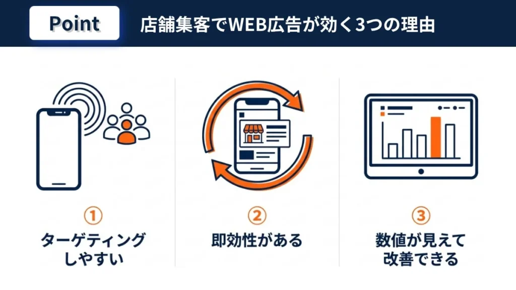 店舗集客でWEB広告が効くターゲティング即効性数値改善の3つの理由を示す図解