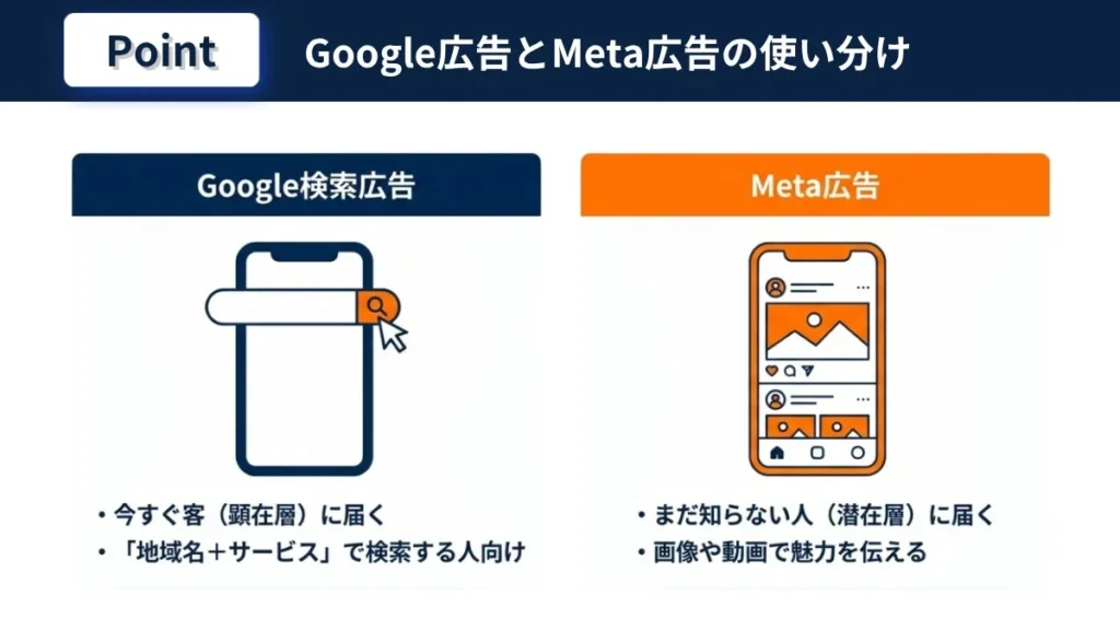 店舗集客のGoogle広告とMeta広告の使い分けを顕在層と潜在層で比較した図解
