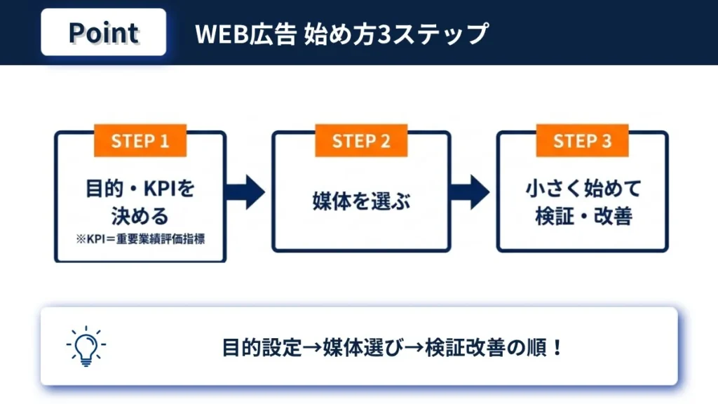 WEB広告の始め方を目的設定・媒体選び・検証改善の3ステップで示す図解