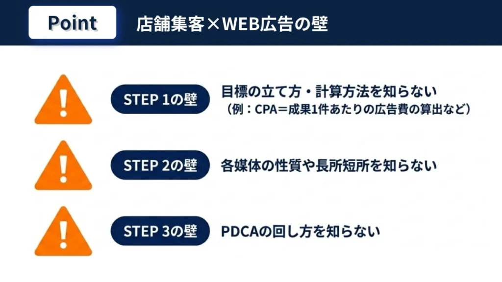 WEB広告の始め方を目的設定・媒体選び・検証改善の3ステップで示す図解