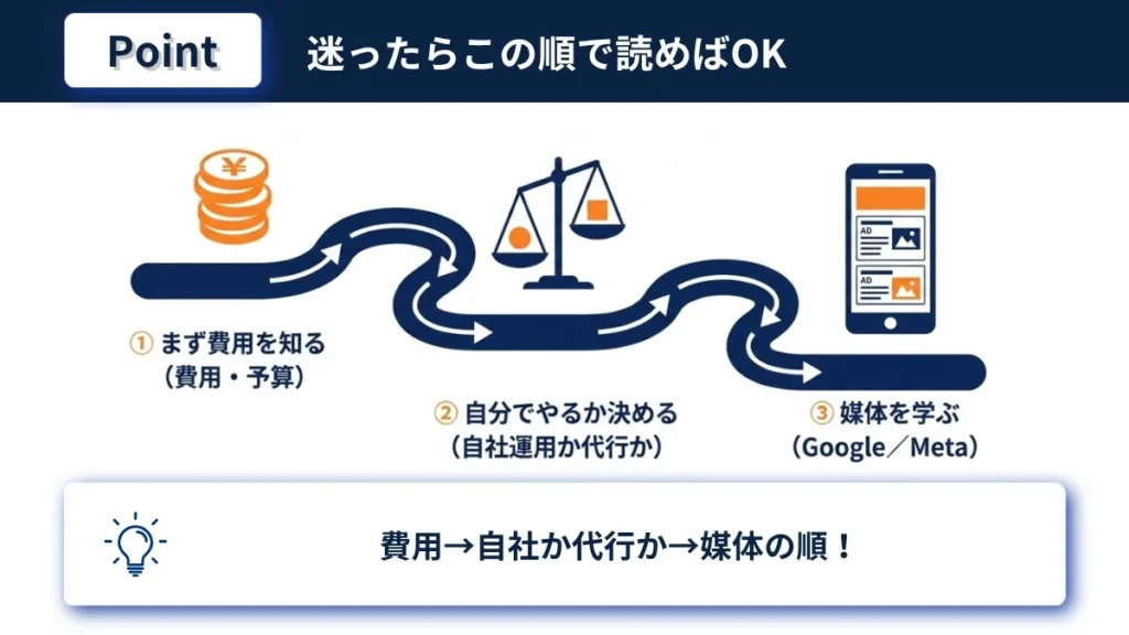 店舗集客のWEB広告を学ぶおすすめの順番を費用・自社か代行か・媒体で示す図解