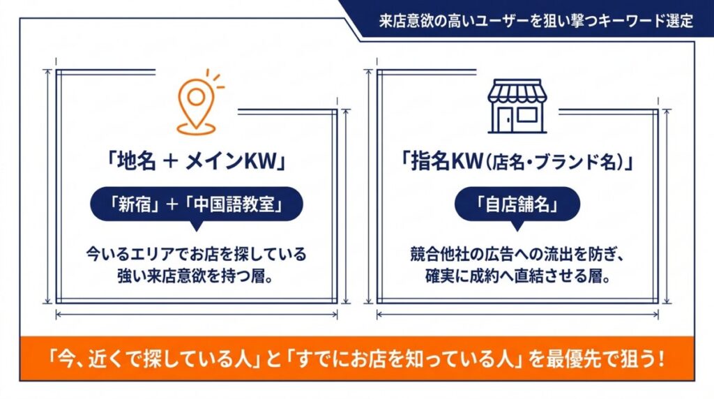 店舗集客のGoogle広告 地名キーワードと指名キーワードの選び方
