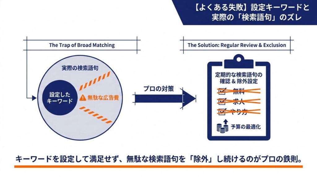 設定キーワードと実際の検索語句のズレと除外設定の重要性