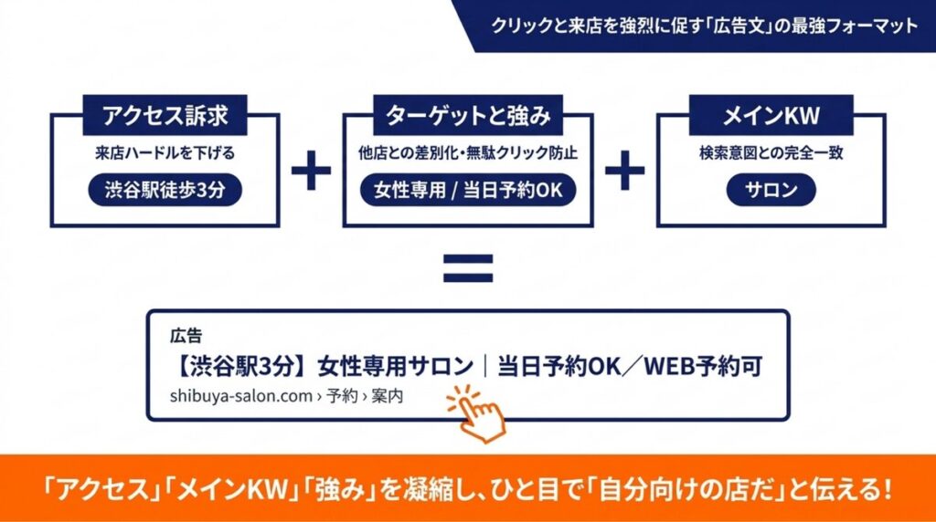 クリックを促す広告文の最強フォーマット アクセス訴求とメインKWと強み