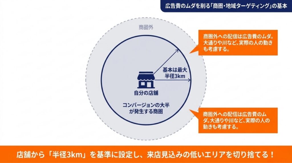 店舗集客の地域ターゲティング 半径3kmの商圏設定の基本