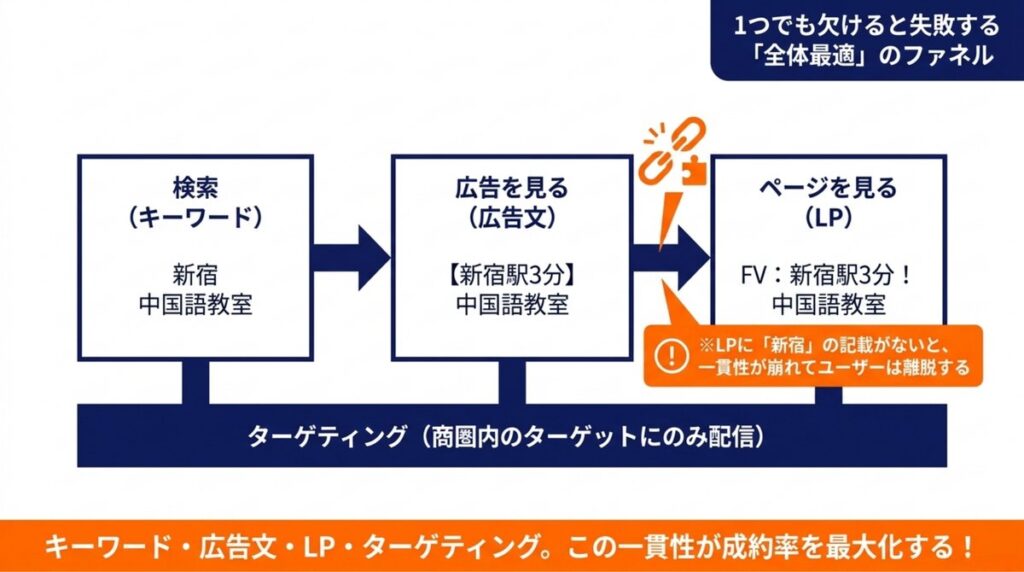 キーワードから広告文LPターゲティングまで一貫させる全体最適のファネル