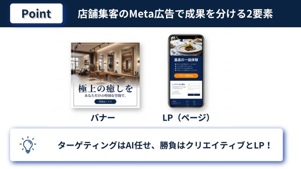 店舗集客のMeta広告で成果を分けるバナーとLPの2つの要素