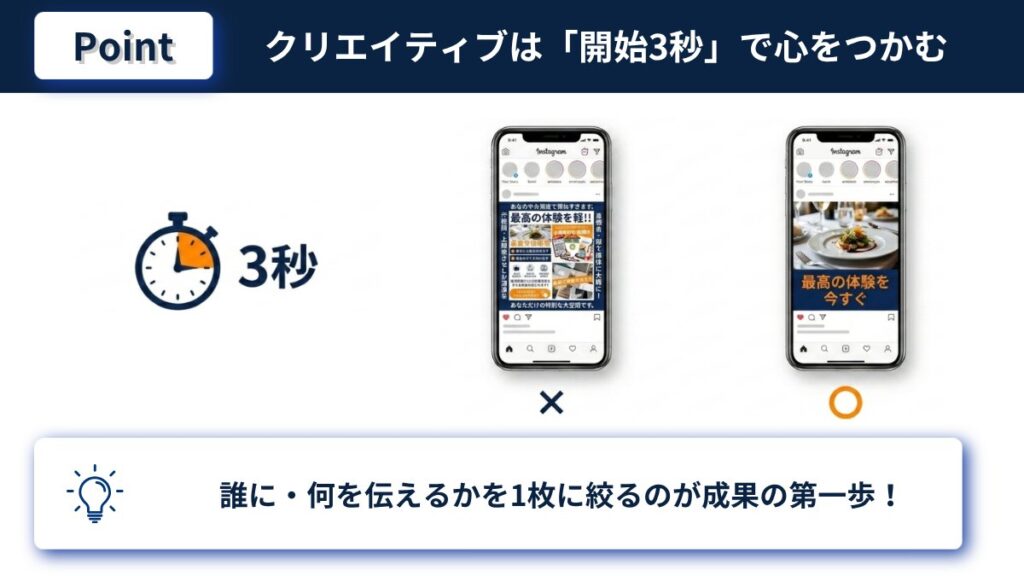 Meta広告のクリエイティブは開始3秒で心をつかむことの説明図
