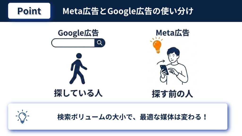 Meta広告とGoogle広告の使い分け 探している人と探す前の人