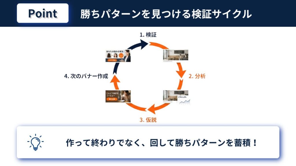 勝ちパターンを見つける検証サイクル 検証と分析と仮説の繰り返し
