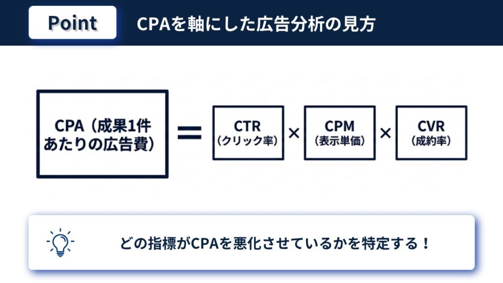 CPAを軸にCTRとCPMとCVRで広告の課題を分解する方法