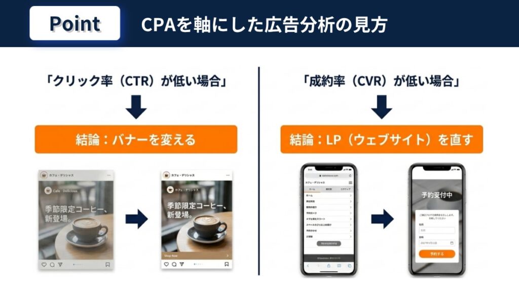 CTRが低い場合はバナーを変えCVRが低い場合はLPを直すCPA分析の改善方法