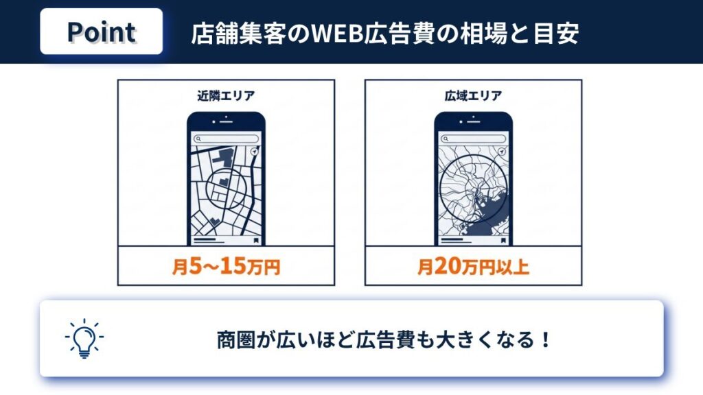 店舗集客のWEB広告費の相場 近隣エリアは月5〜15万円 広域は月20万円以上