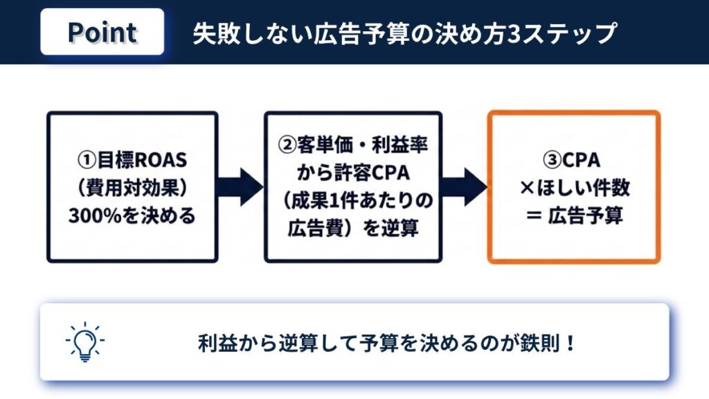 失敗しない広告予算の決め方 ROASから許容CPAを逆算して予算を決める3ステップ
