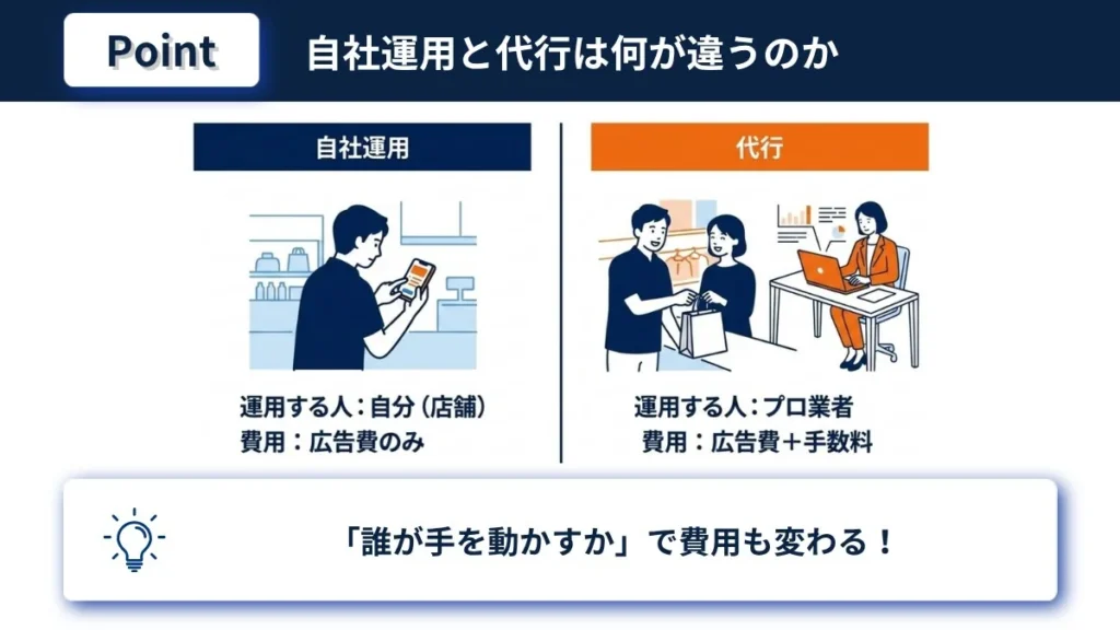 WEB広告の自社運用と代行の違いを運用者と費用構造で比較した図解