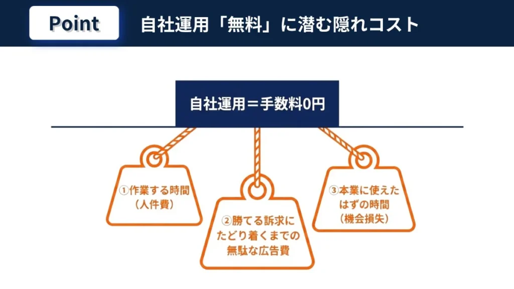 自社運用は手数料0円でも人件費や無駄な広告費など隠れコストがかかることを示す図解

