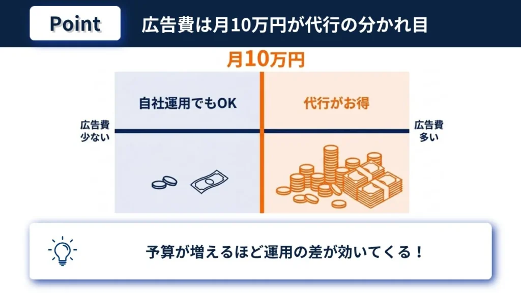 WEB広告費が月10万円を超えると代行がお得になる損益分岐点の図解
